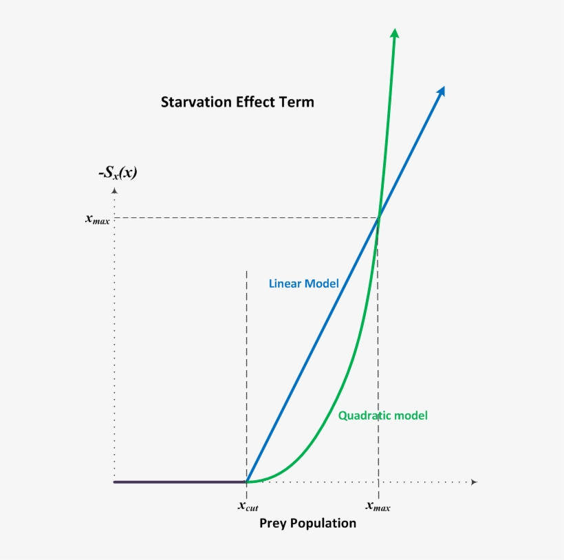 Remember That The Starvation Effect Term Only Affects, transparent png
