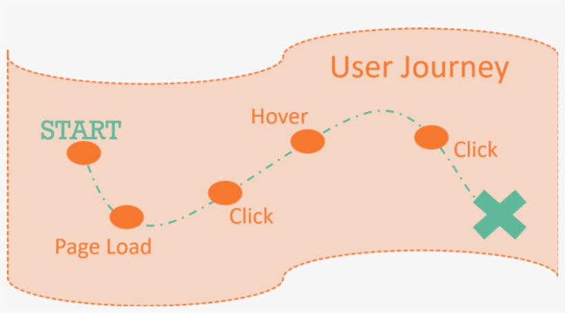 User Journey Map, transparent png
