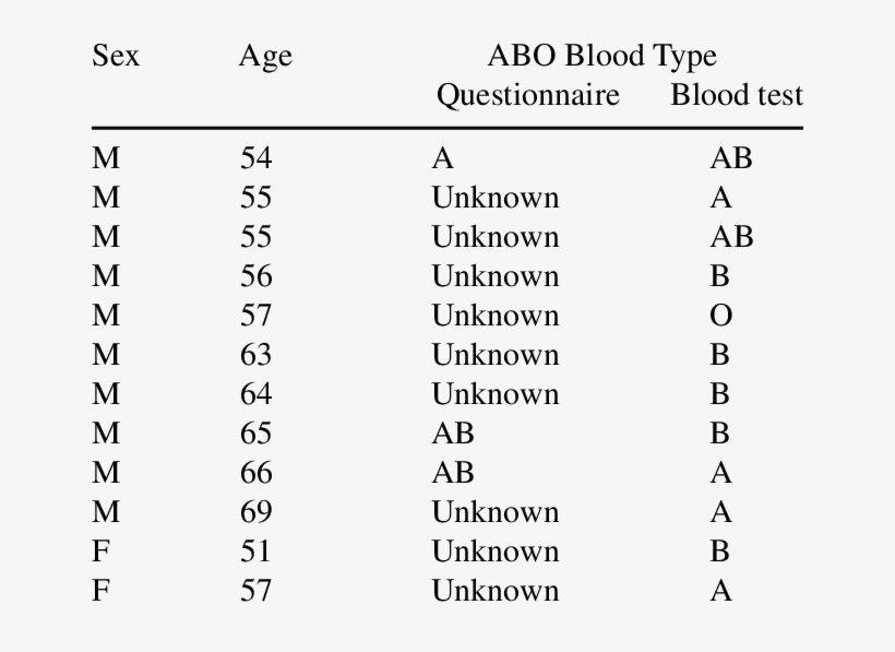Findings For Twelve Participants Who Answered Their, transparent png