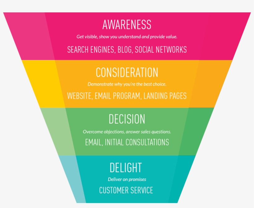 Customer Journey, transparent png
