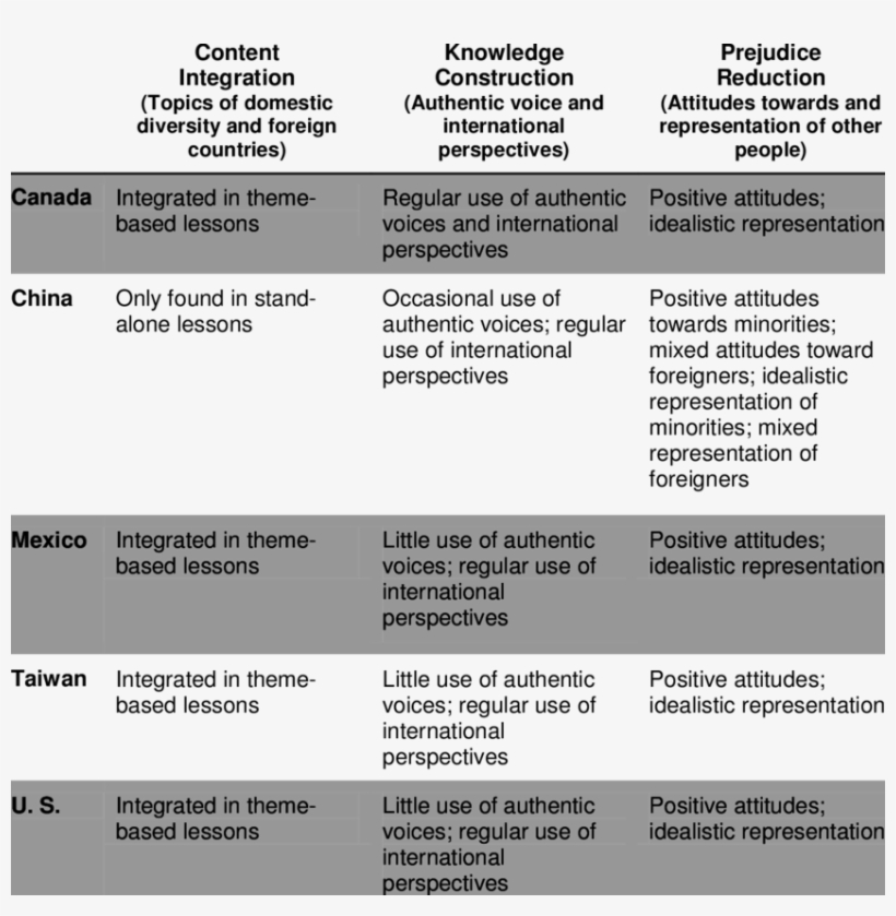 A Comparison Of Social Studies Texts In Five Societies, transparent png