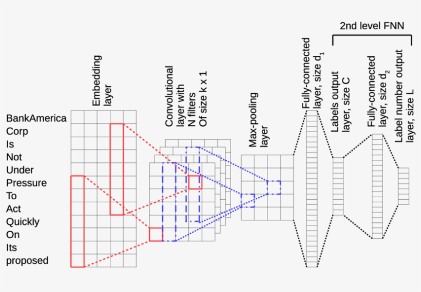 The Architecture Of The Proposed Network-cnn Fnn, transparent png