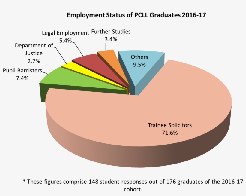 The Chart Below Shows The Destinations Of Our Graduates, transparent png