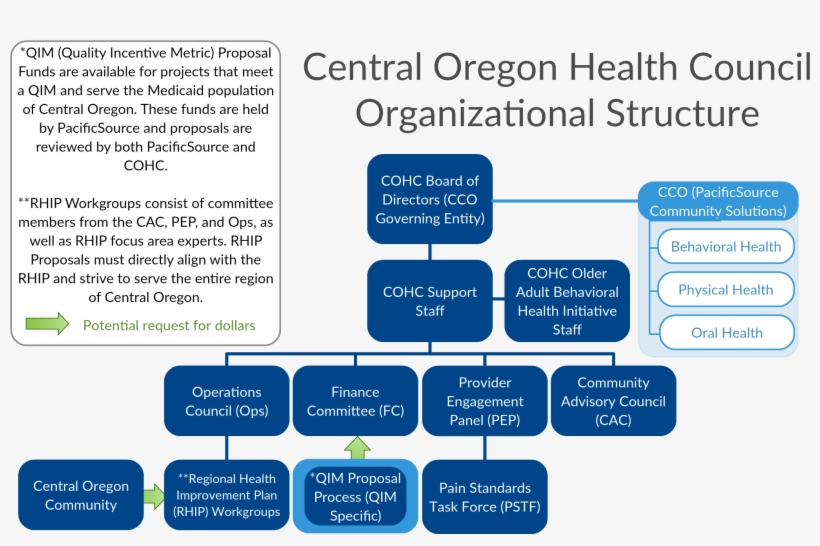 Organization Structure & Flow Of Community Funding, transparent png