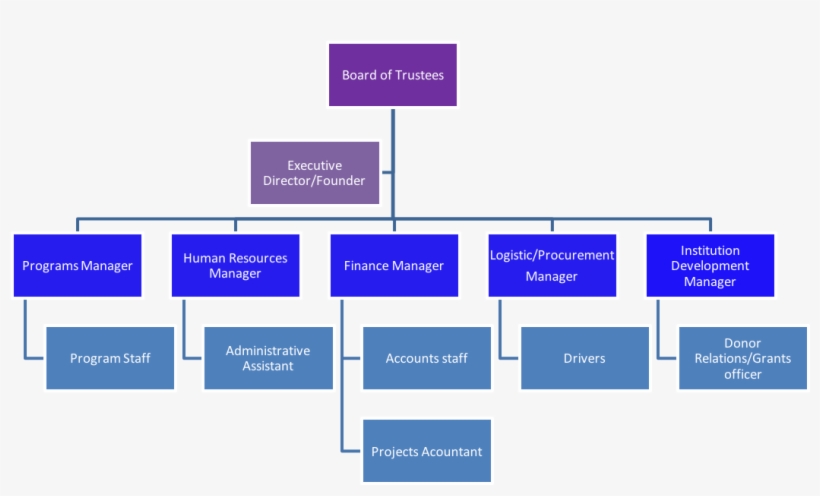 Ruca Pd Organization Structure, transparent png