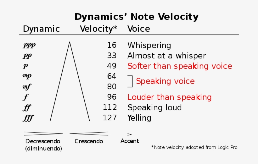 Interpretations Of Dynamic Levels Are Mostly To The, transparent png