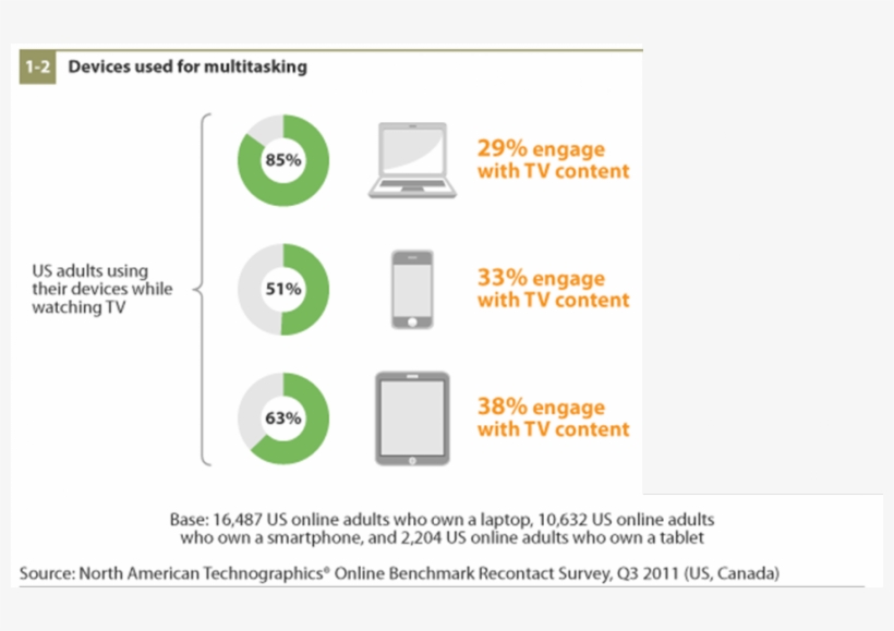 Five Us Online Adults Who Own A Laptop, Smartphone, - Smartphones While Watching Tv, transparent png