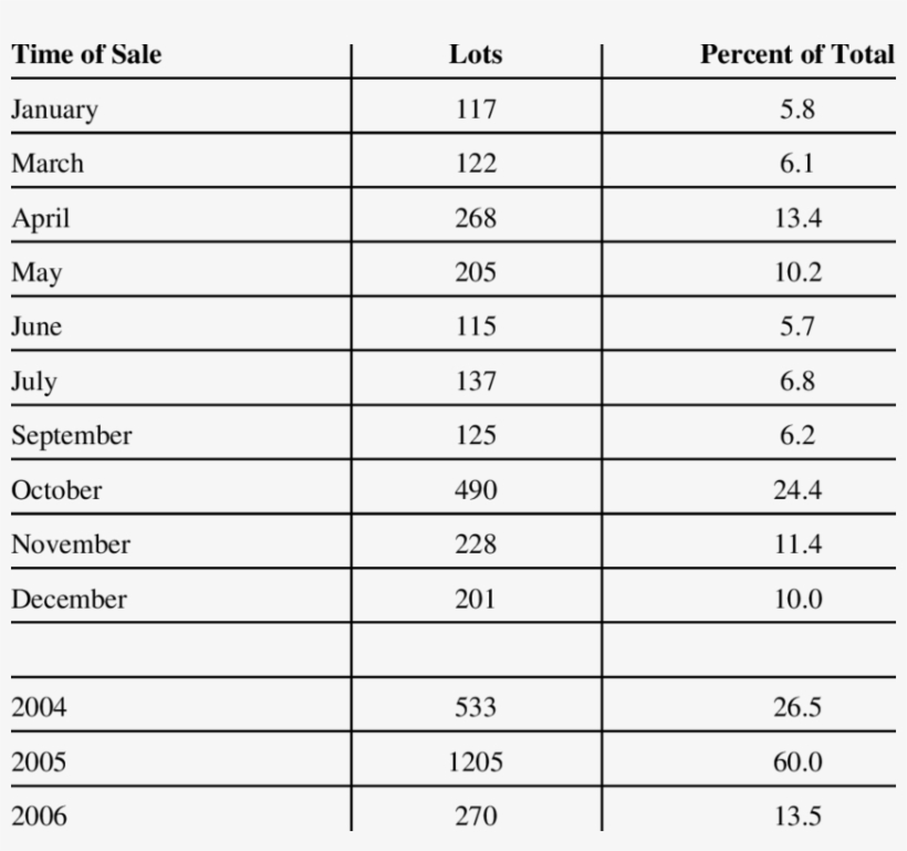 Distribution Of Feeder Calf Lots Sold At Sparta, Wisconsin, transparent png