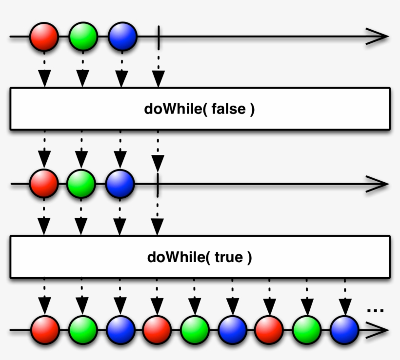 Rxjs Also Implements The Dowhile Operator, transparent png