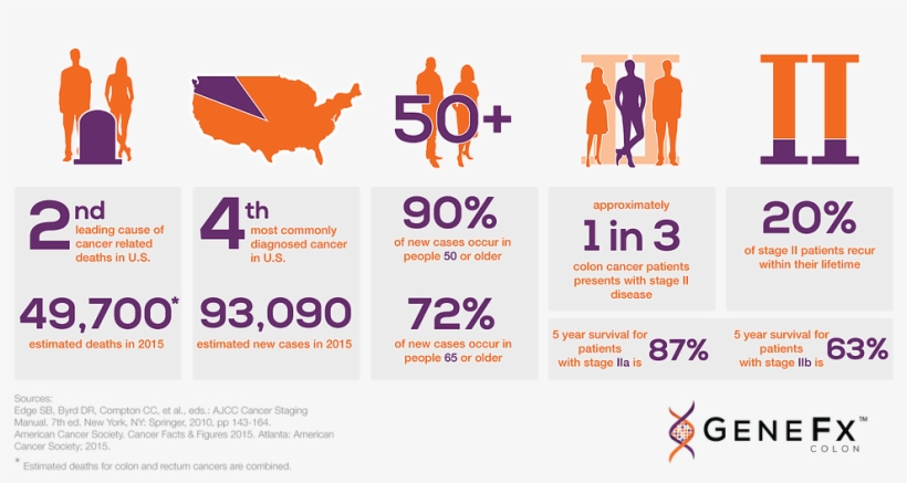 Colon Cancer Statistics, transparent png