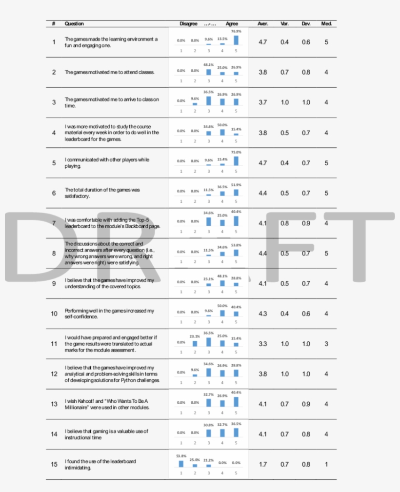 Online Survey Results According To The Weighted Likert, transparent png
