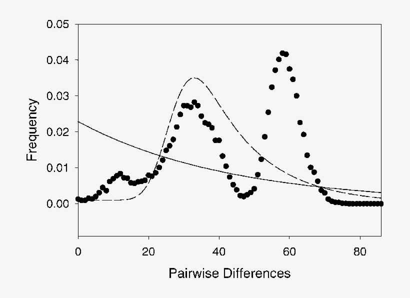 Mismatch Distribution Based On Mtdna Control Region, transparent png