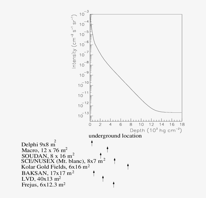 The Vertical Muon Intensity As A Function Of Underground, transparent png