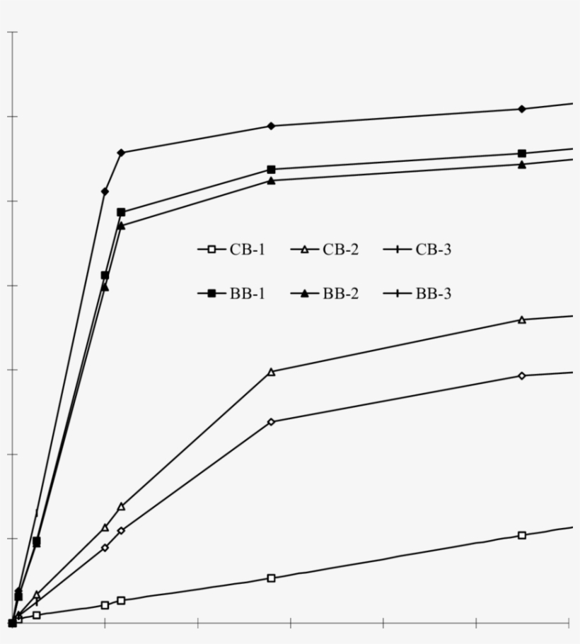 Moisture Absorption Versus Square Root Of Time For, transparent png