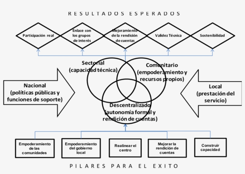 Elementos Del Desarrollo Conducido Por La Localidad, transparent png