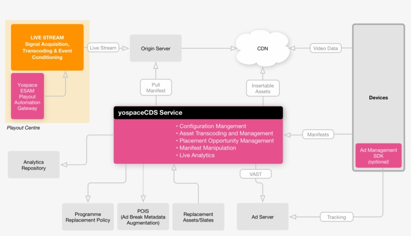End To End High Level Architecture For Live Streaming, transparent png