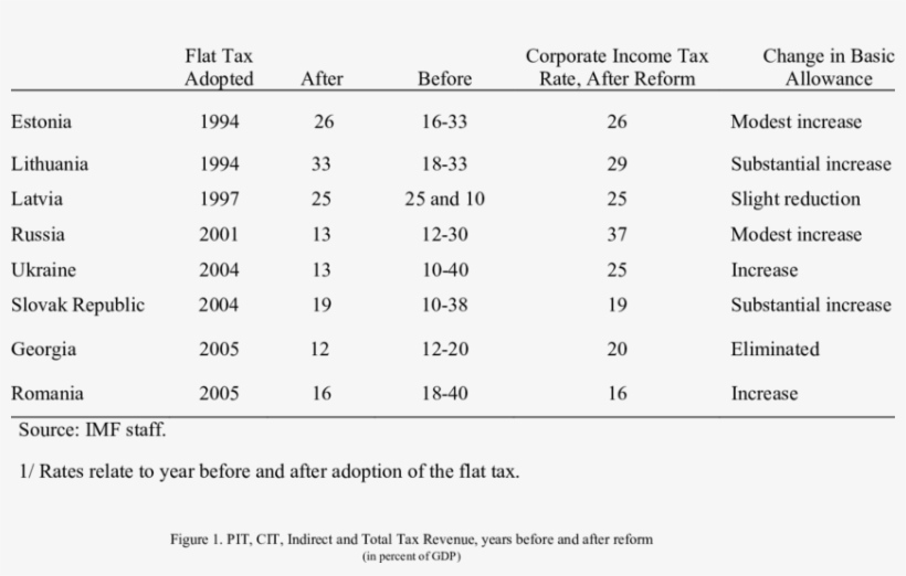 Current " Flat Taxes " 1/ Personal Income, transparent png