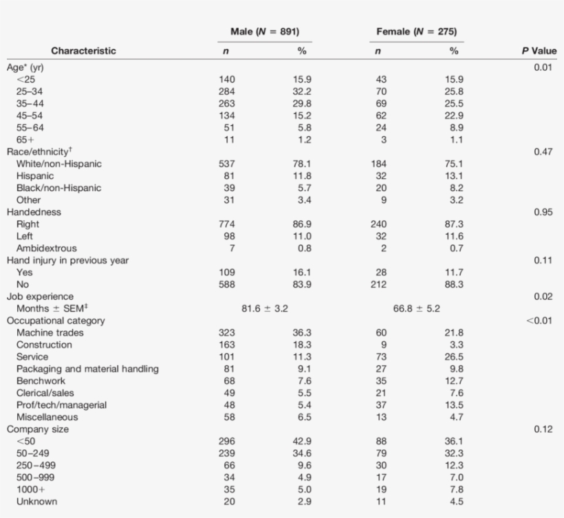 Characteristics Of Hand Injury Study Subjects From, transparent png