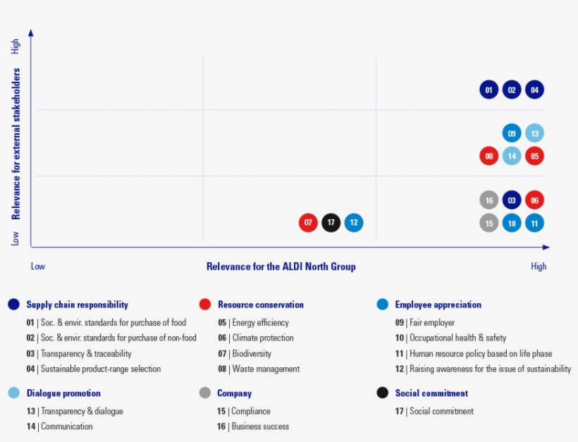Materiality Matrix 2015 For The Aldi North Group, transparent png