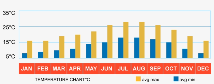 Graph Displaying Average Temperatures Throughout The, transparent png