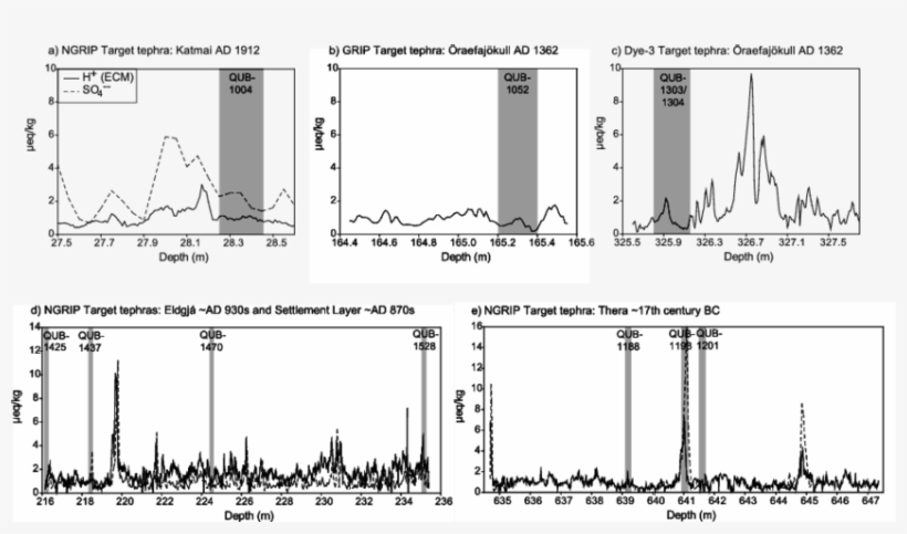 Graphs Displaying The Position Of The Samples Containing, transparent png