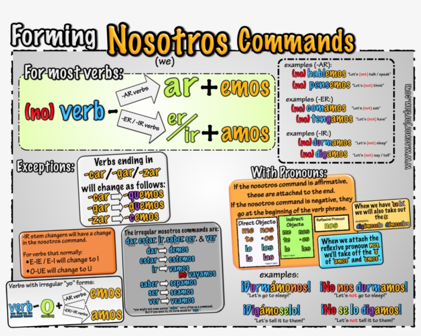 Nosotros-commands Spanish Teacher, Spanish Class, Grammar,, transparent png