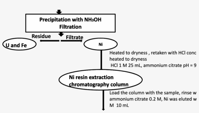 Flowchart For Radiochemical Separation And Purification, transparent png