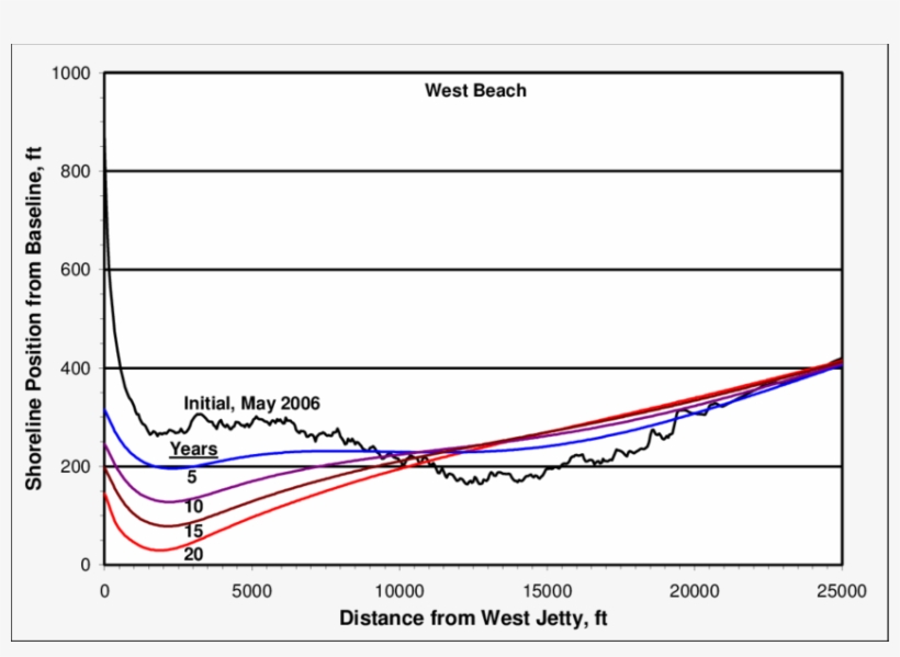 Predicted Shoreline Change East Of The Mcr, transparent png