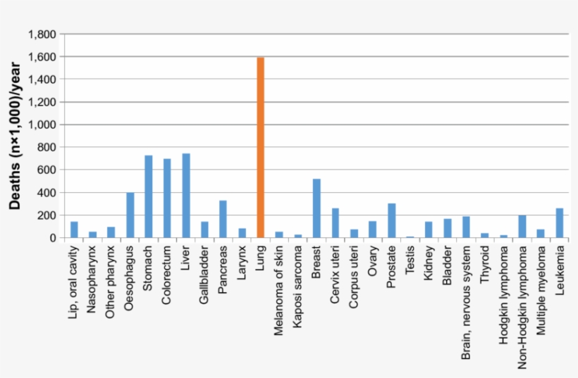 Estimated Deaths From Cancer Worldwide, transparent png