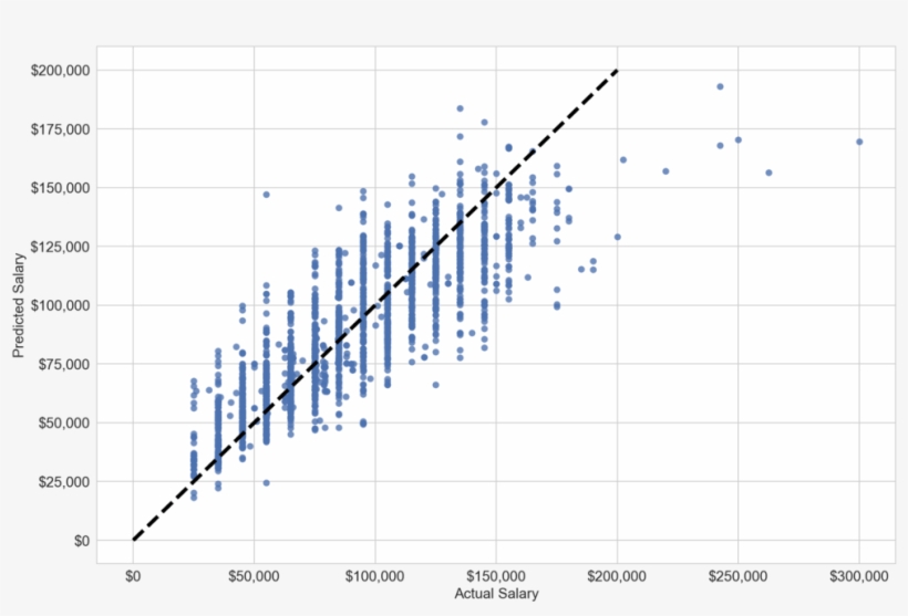 Predicted Salary Amount Vs Actual Salary Amount (sourced, transparent png