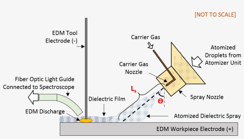 Use Of Atomized Dielectric In Edm Is A Novel And Innovative, transparent png