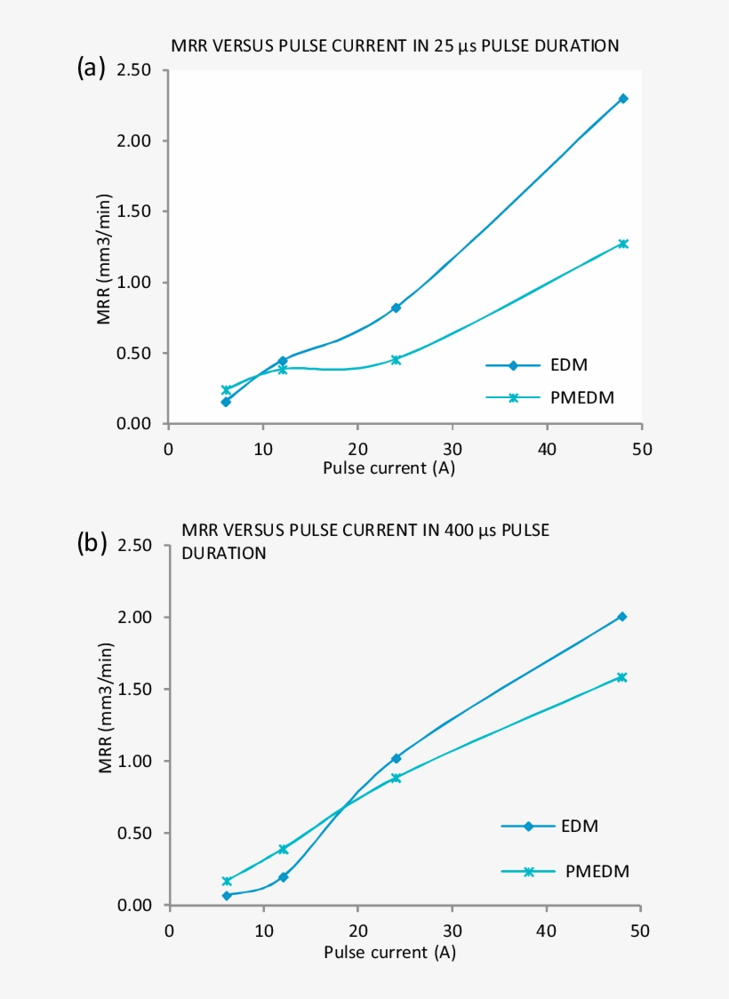 Material Removal Rate Of Edm And Pmedm Process Versus, transparent png