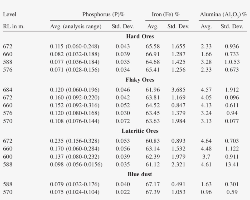 Depth Wise P, Fe And Al 2 O 3 Contents In Different, transparent png