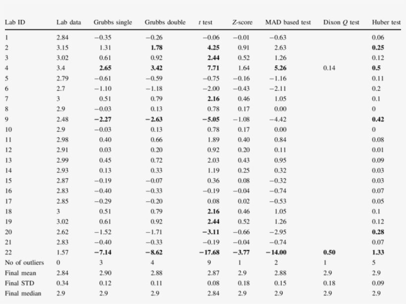 Identification Of Outliers Using Different Methods, transparent png