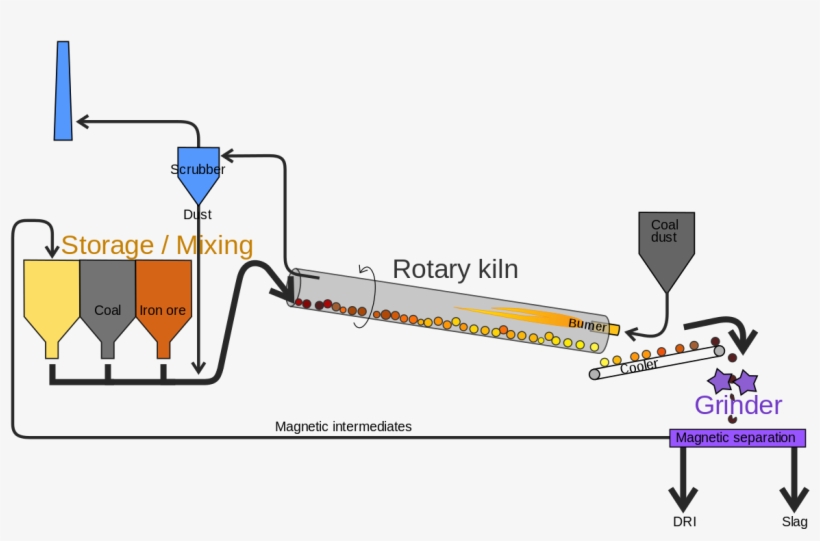 Krupp-renn Process Diagram, transparent png