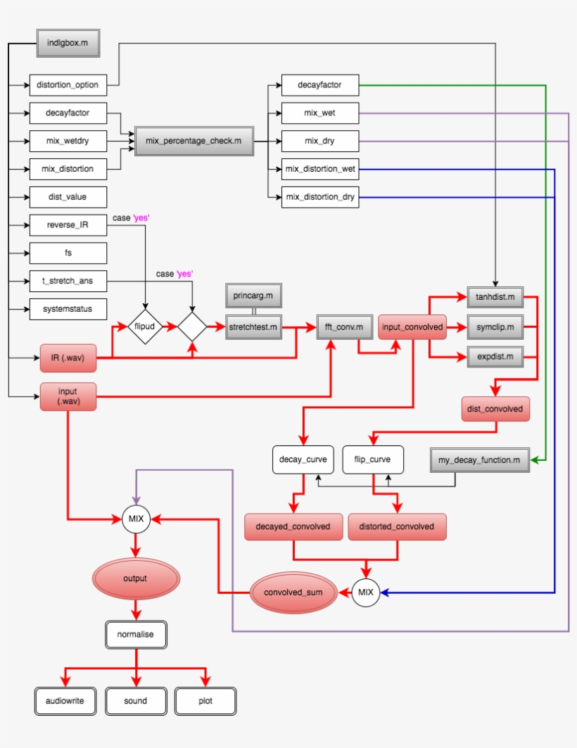 Distconv Signal Flow, transparent png