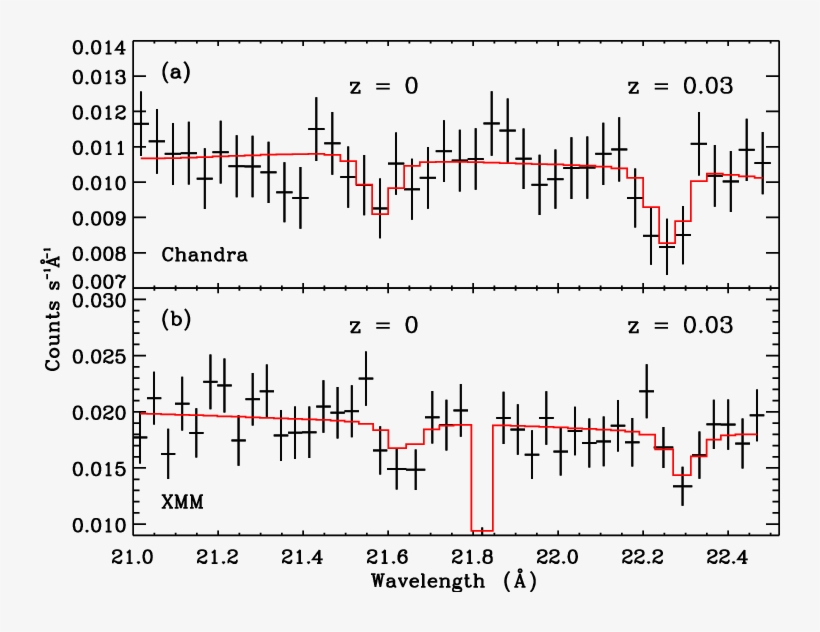 Panel Shows The Stacked Spectra Of The Ten Chandra, transparent png