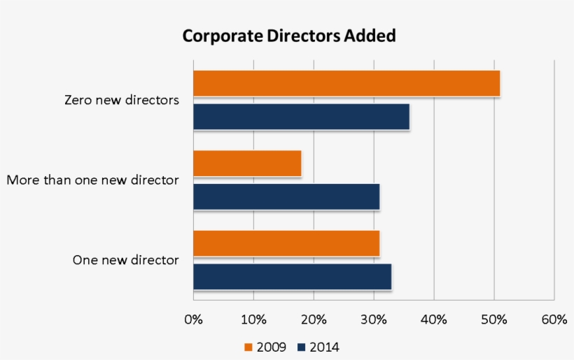 Corporate Board Directors Added, transparent png