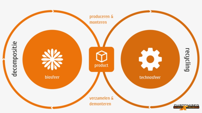 Een Overzicht Van De Cradle 2 Cradle Filosofie Van, transparent png