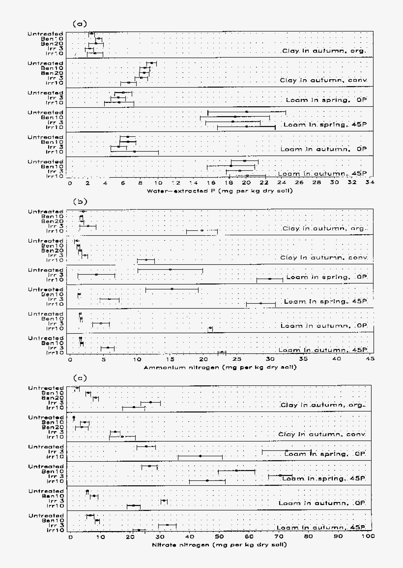 Effect Of Soil Treatments On A Water-extracted P ,, transparent png