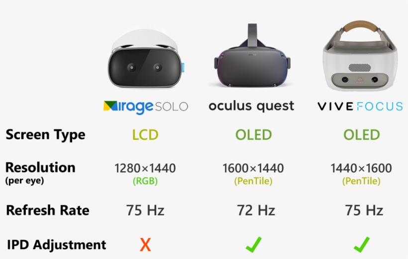Both The Oculus Quest And Htc Vive Focus Use Dual 1440×1600, transparent png