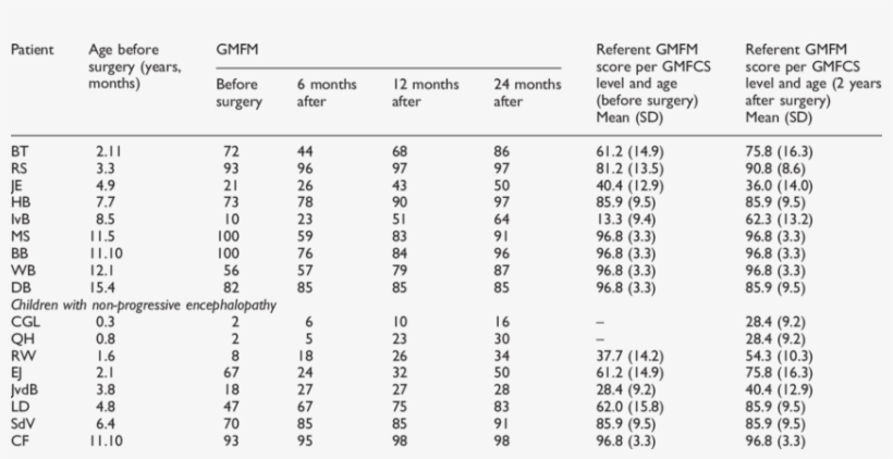 Gmfm-88 Total Score Before Surgery And 6, 12,, transparent png