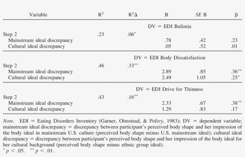 Summary Of Regression Analyses For Black Women, transparent png