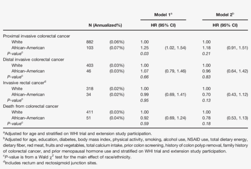 Invasive Colorectal Cancer Outcomes For White And African, transparent png