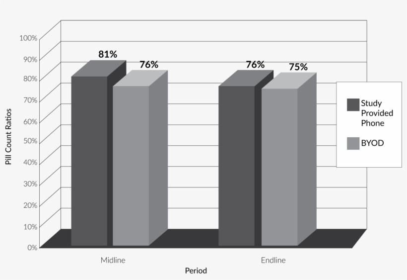 Pill Count Ratio By Study Group And Period, transparent png