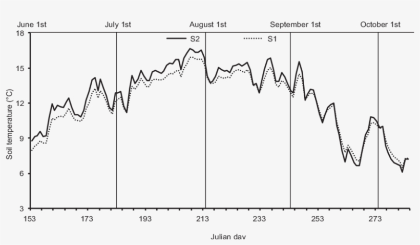Soil Temperature Profile For The 2008 Growing Season, transparent png