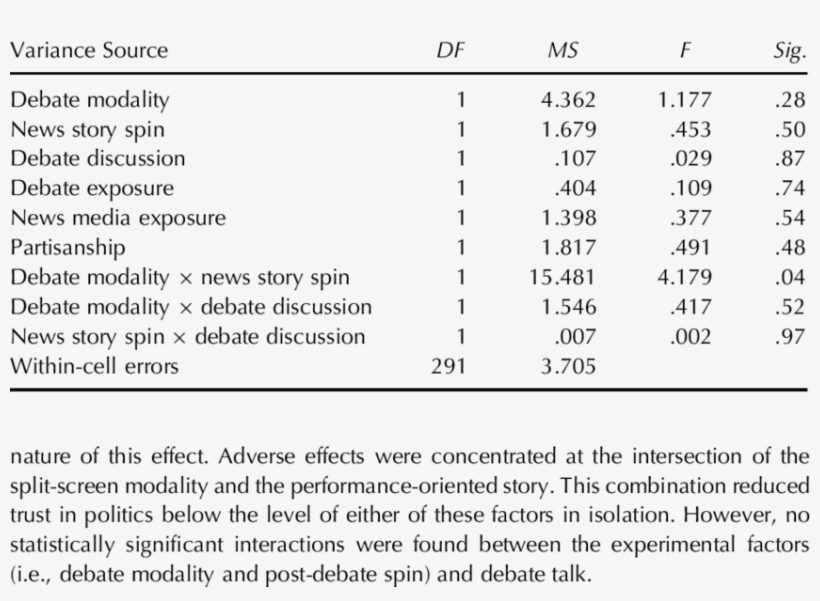 Ancova For Political Trust By Manipulations And Debate, transparent png