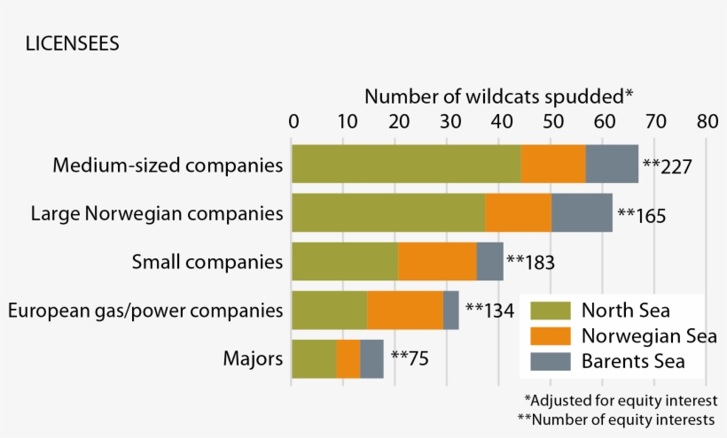 7 Wildcats Drilled In 2010-15 By Company Category And, transparent png
