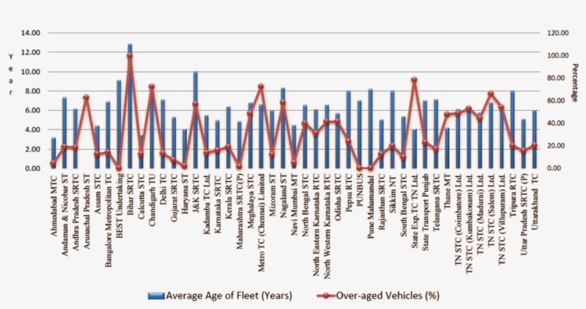 Generally, The Fleet Which Is Older Than 12 Years Are, transparent png