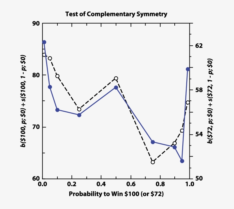 Tests Of Complementary Symmetry, transparent png